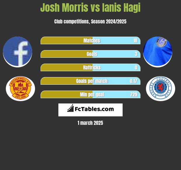 Josh Morris vs Ianis Hagi h2h player stats