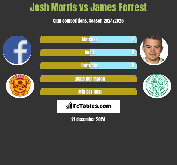 Josh Morris vs James Forrest h2h player stats