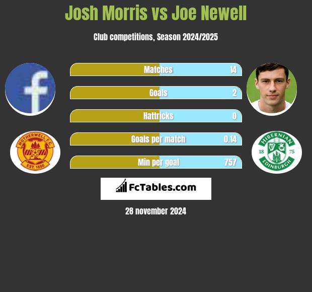 Josh Morris vs Joe Newell h2h player stats