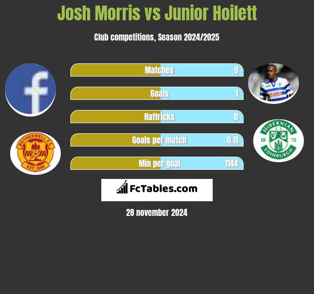 Josh Morris vs Junior Hoilett h2h player stats