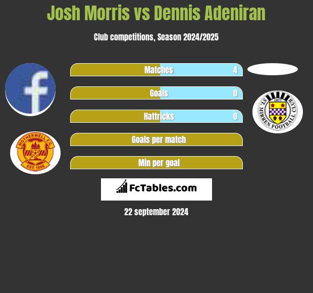 Josh Morris vs Dennis Adeniran h2h player stats