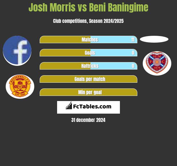 Josh Morris vs Beni Baningime h2h player stats