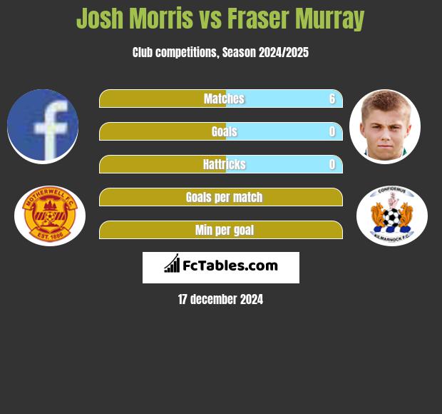 Josh Morris vs Fraser Murray h2h player stats