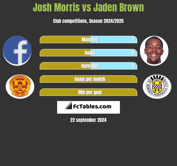 Josh Morris vs Jaden Brown h2h player stats