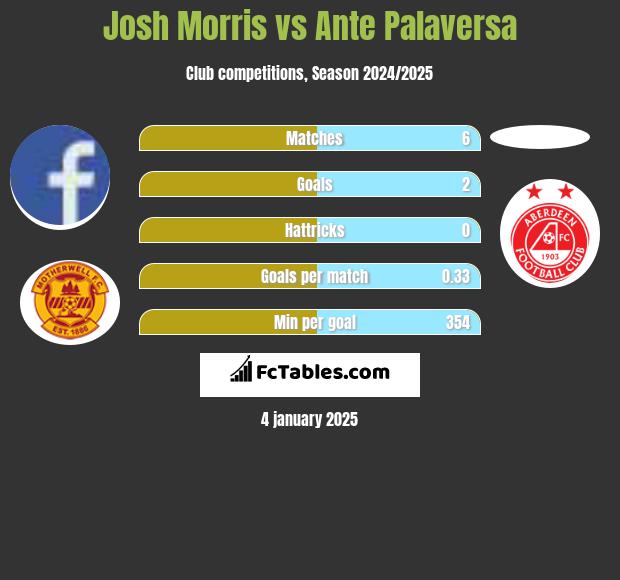 Josh Morris vs Ante Palaversa h2h player stats