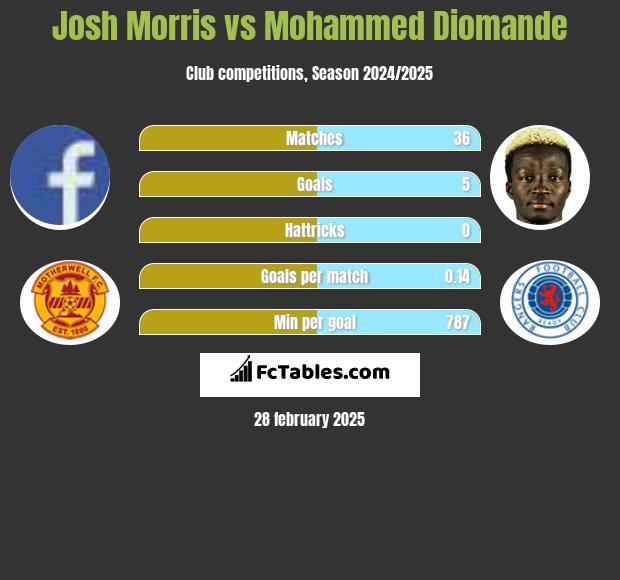 Josh Morris vs Mohammed Diomande h2h player stats