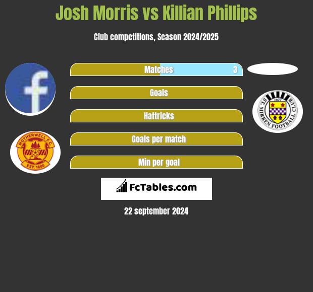 Josh Morris vs Killian Phillips h2h player stats