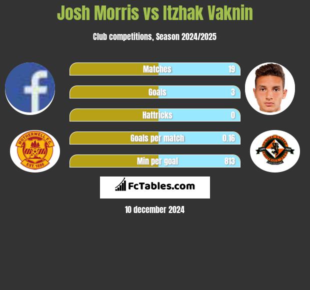 Josh Morris vs Itzhak Vaknin h2h player stats