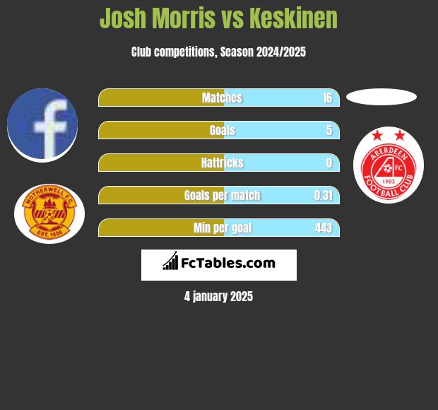 Josh Morris vs Keskinen h2h player stats