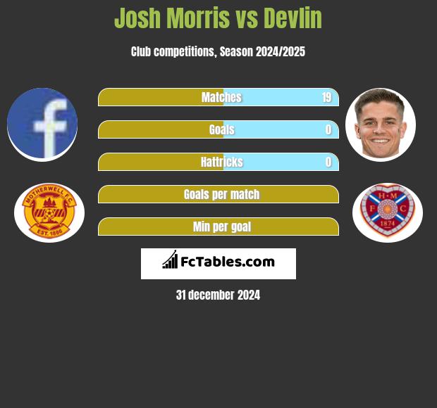 Josh Morris vs Devlin h2h player stats