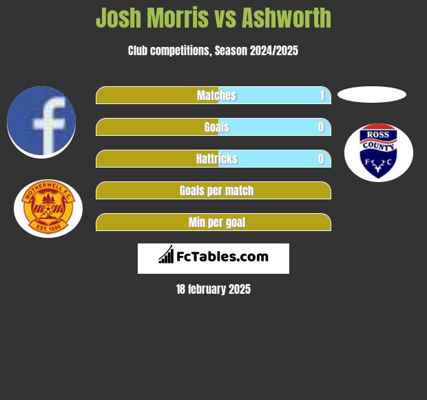 Josh Morris vs Ashworth h2h player stats