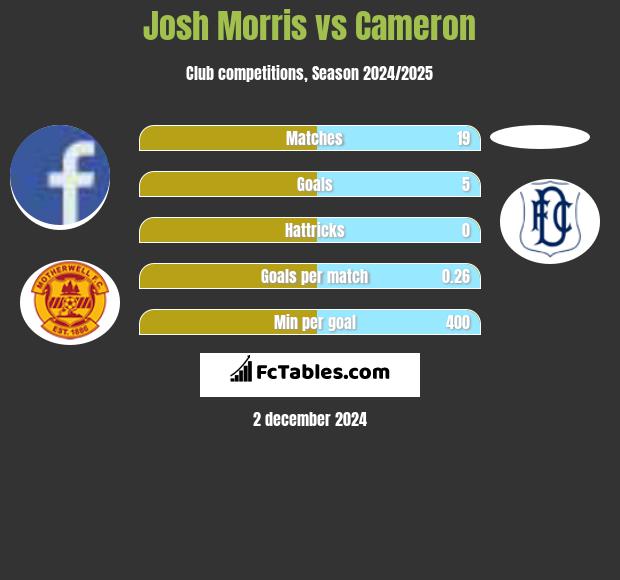 Josh Morris vs Cameron h2h player stats