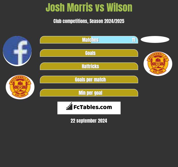 Josh Morris vs Wilson h2h player stats