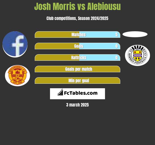 Josh Morris vs Alebiousu h2h player stats