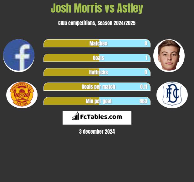 Josh Morris vs Astley h2h player stats