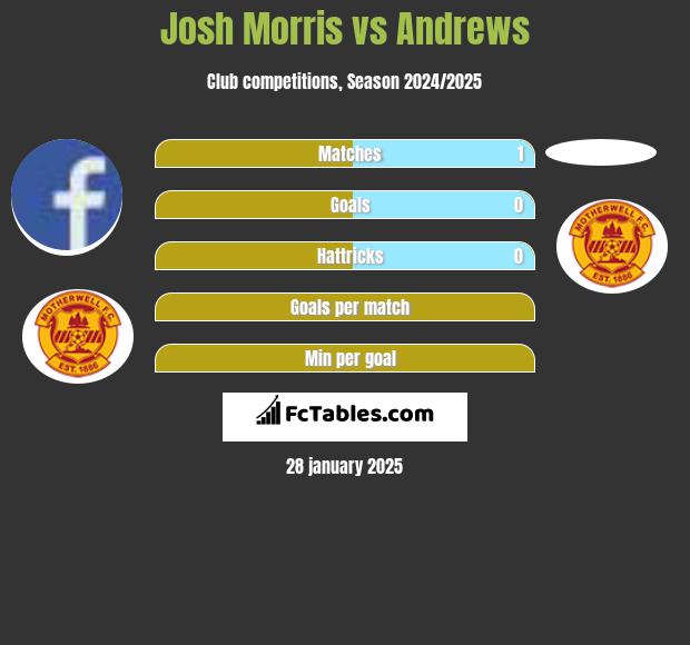 Josh Morris vs Andrews h2h player stats