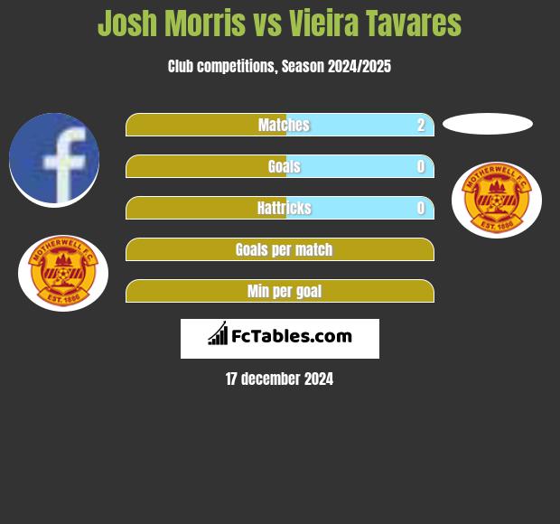 Josh Morris vs Vieira Tavares h2h player stats