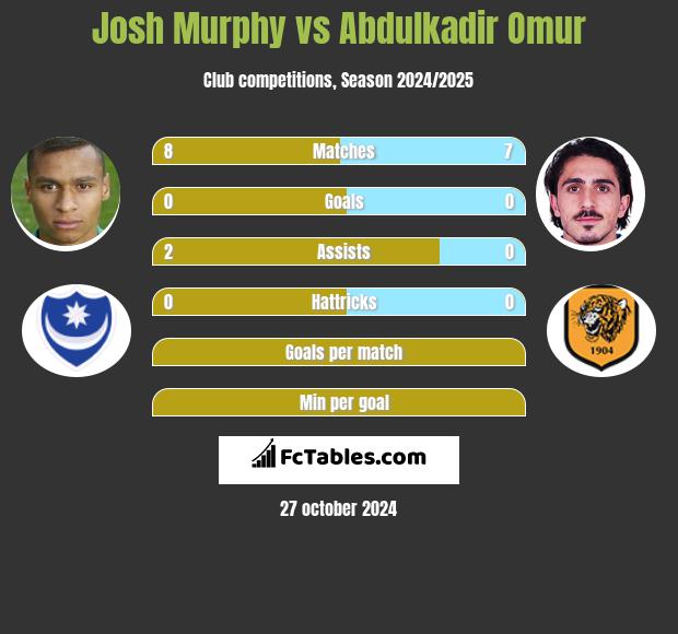 Josh Murphy vs Abdulkadir Omur h2h player stats