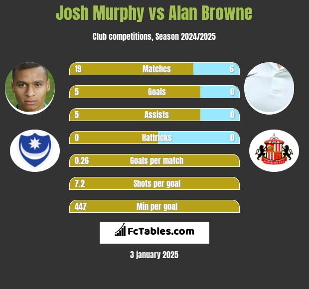 Josh Murphy vs Alan Browne h2h player stats