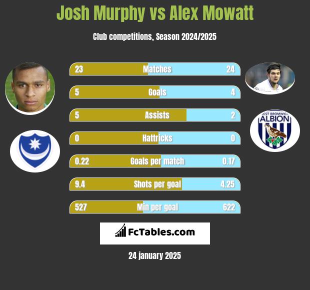 Josh Murphy vs Alex Mowatt h2h player stats