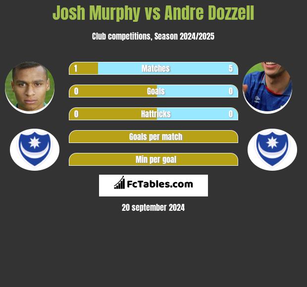 Josh Murphy vs Andre Dozzell h2h player stats