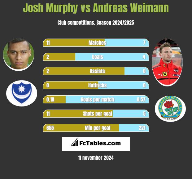 Josh Murphy vs Andreas Weimann h2h player stats