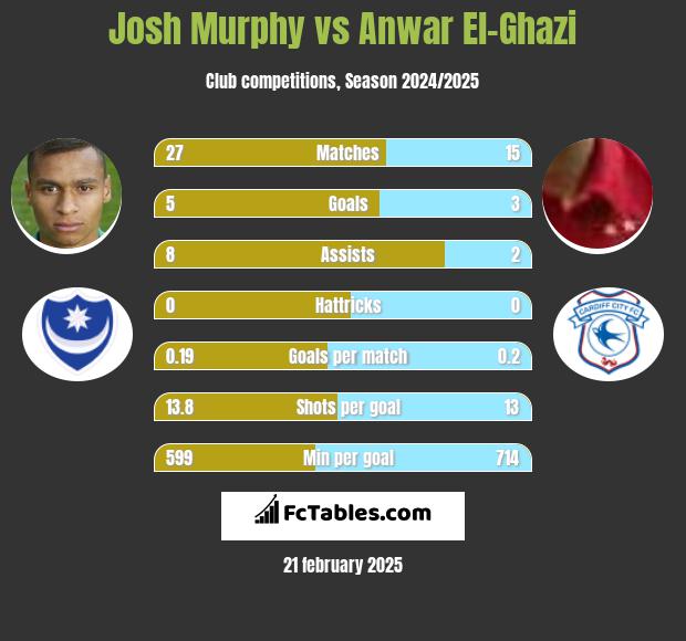 Josh Murphy vs Anwar El-Ghazi h2h player stats