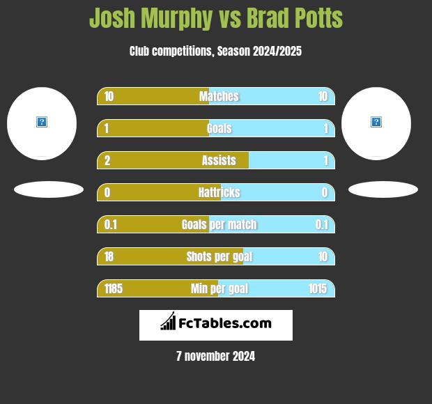 Josh Murphy vs Brad Potts h2h player stats