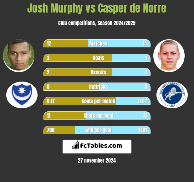 Josh Murphy vs Casper de Norre h2h player stats