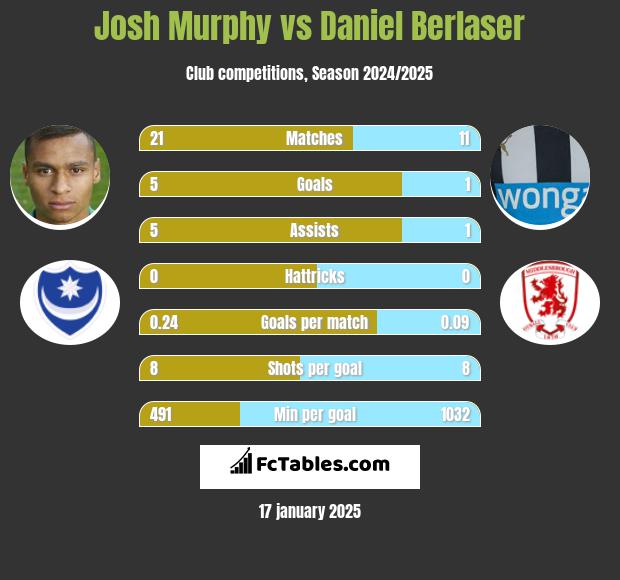 Josh Murphy vs Daniel Berlaser h2h player stats