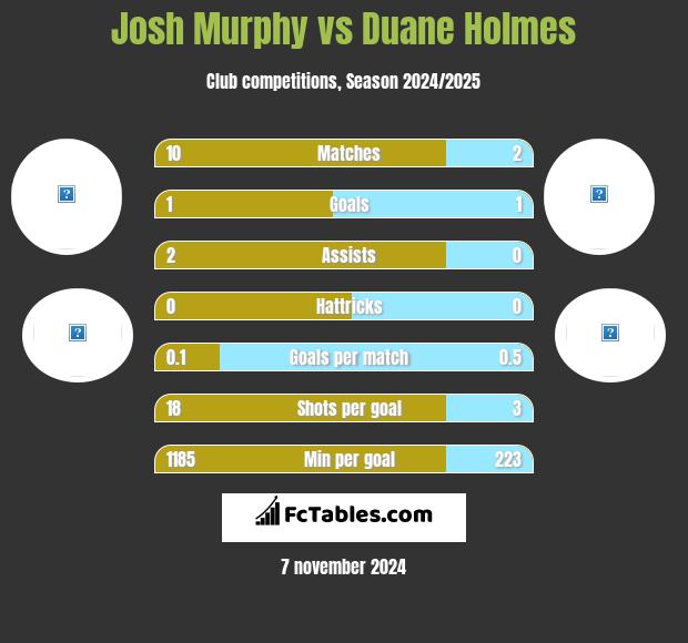 Josh Murphy vs Duane Holmes h2h player stats