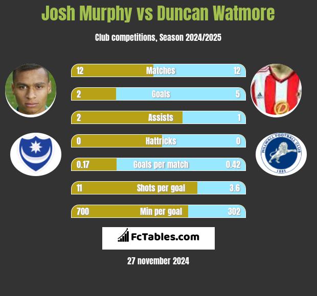 Josh Murphy vs Duncan Watmore h2h player stats