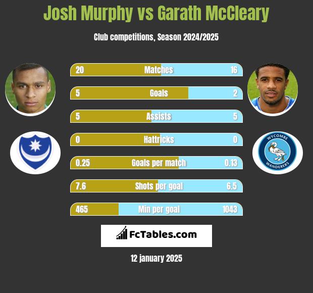 Josh Murphy vs Garath McCleary h2h player stats