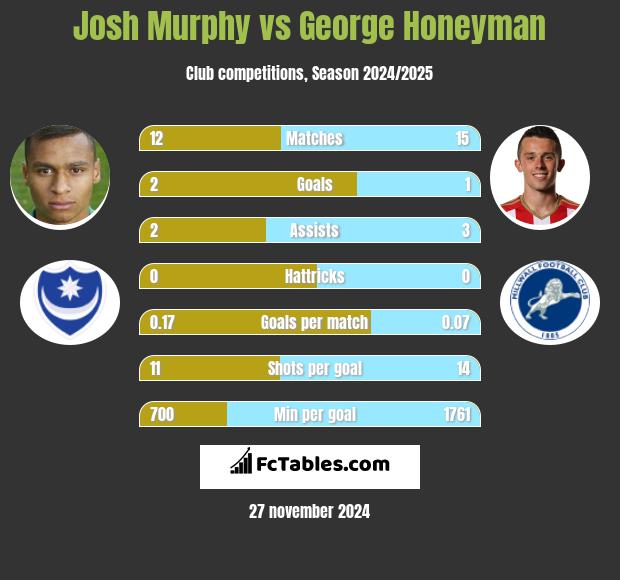 Josh Murphy vs George Honeyman h2h player stats