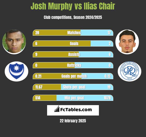 Josh Murphy vs Ilias Chair h2h player stats