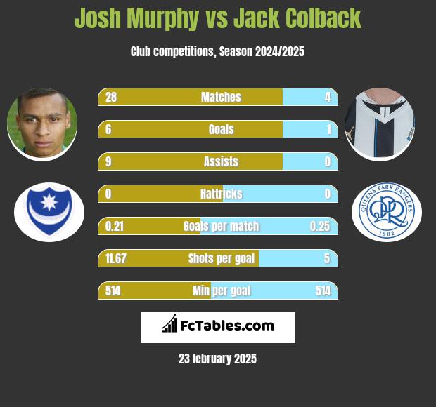 Josh Murphy vs Jack Colback h2h player stats