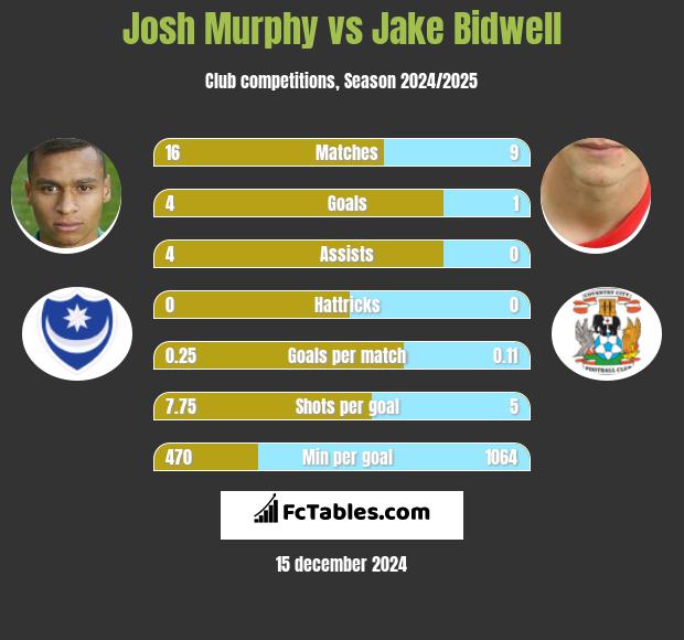 Josh Murphy vs Jake Bidwell h2h player stats