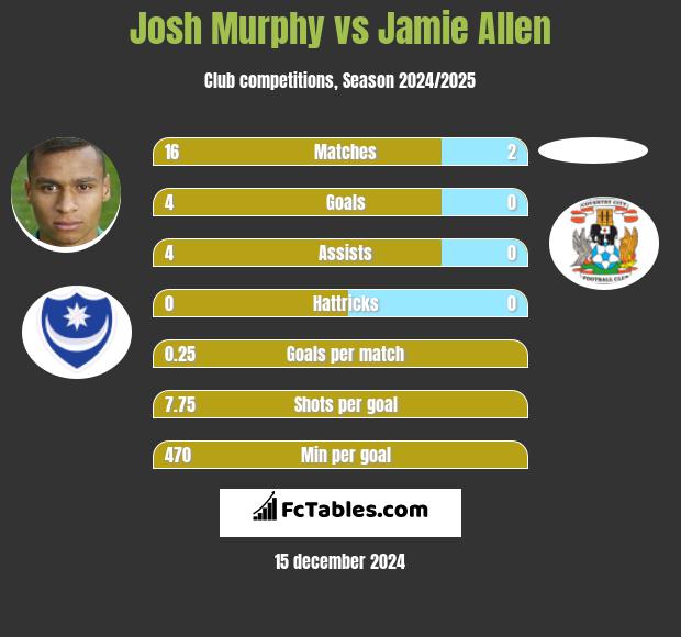 Josh Murphy vs Jamie Allen h2h player stats