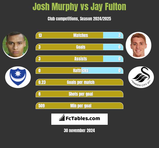 Josh Murphy vs Jay Fulton h2h player stats