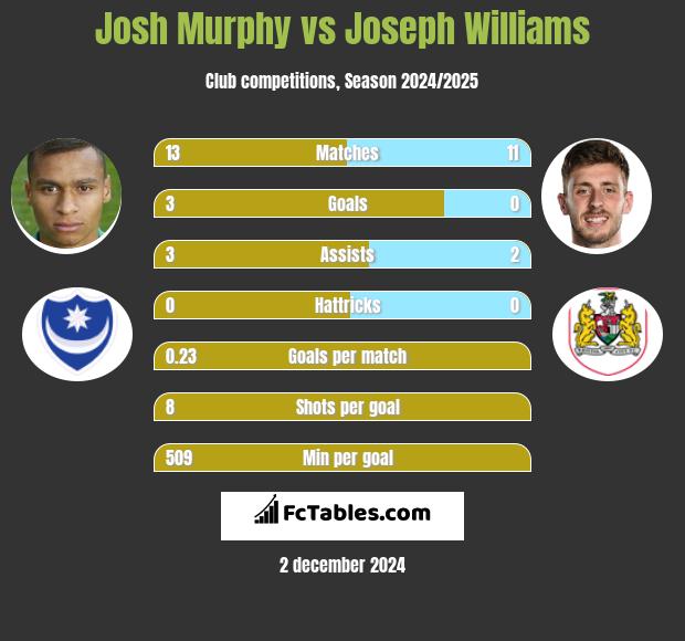 Josh Murphy vs Joseph Williams h2h player stats