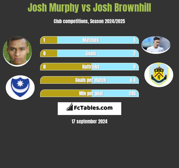 Josh Murphy vs Josh Brownhill h2h player stats