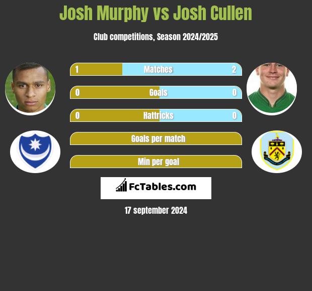 Josh Murphy vs Josh Cullen h2h player stats