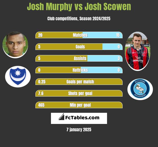 Josh Murphy vs Josh Scowen h2h player stats