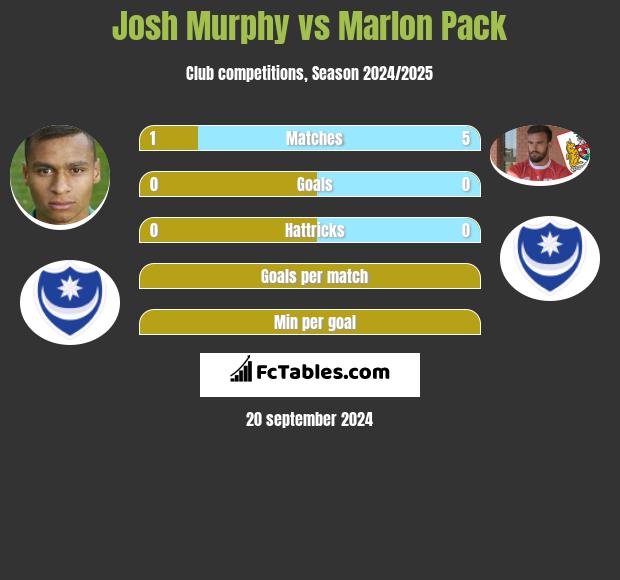 Josh Murphy vs Marlon Pack h2h player stats