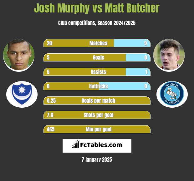 Josh Murphy vs Matt Butcher h2h player stats