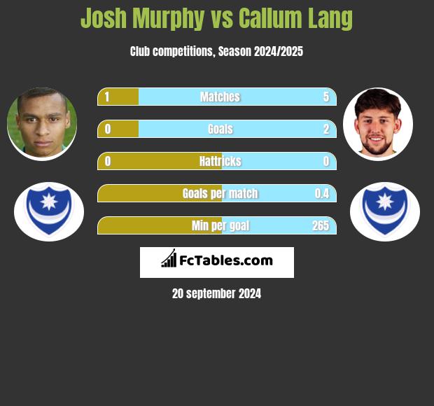 Josh Murphy vs Callum Lang h2h player stats