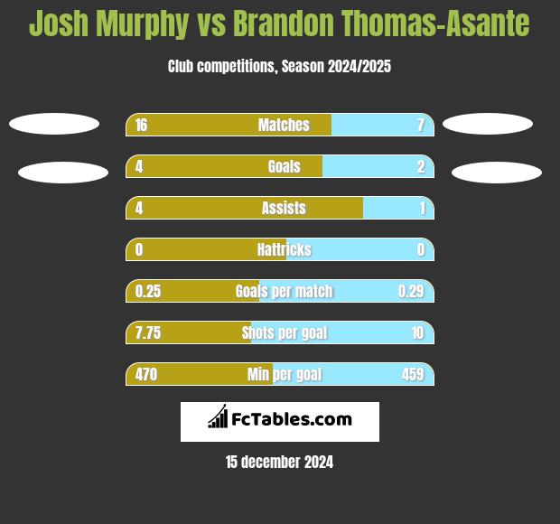 Josh Murphy vs Brandon Thomas-Asante h2h player stats