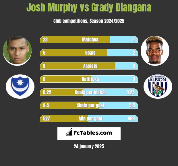 Josh Murphy vs Grady Diangana h2h player stats