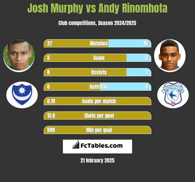 Josh Murphy vs Andy Rinomhota h2h player stats