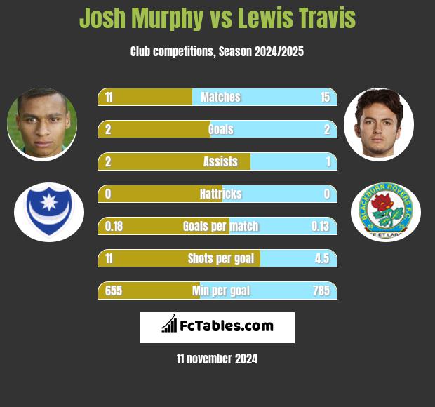 Josh Murphy vs Lewis Travis h2h player stats